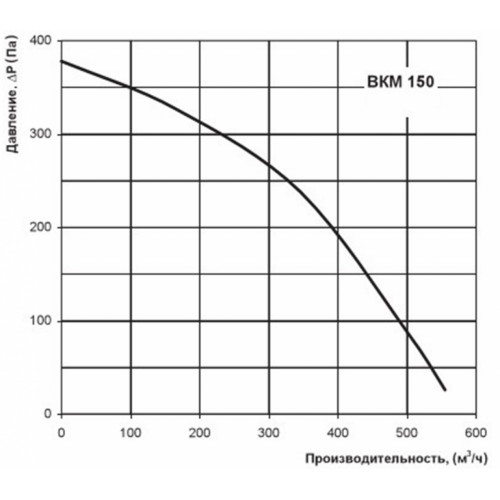 Канальный вентилятор ВКМ-150