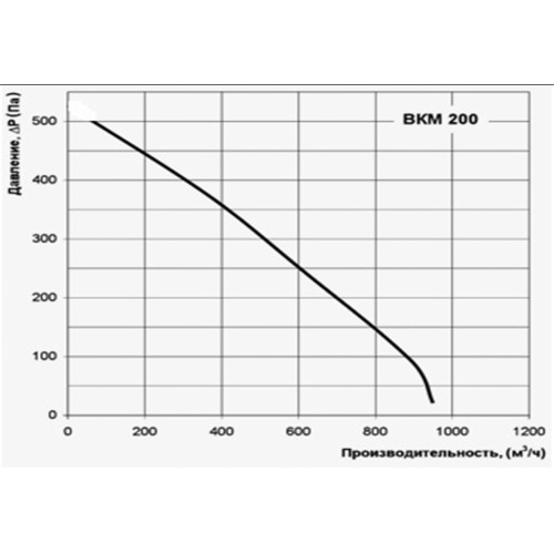 Канальный вентилятор ВКМ-200