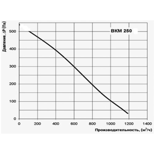 Канальный вентилятор ВКМ-250