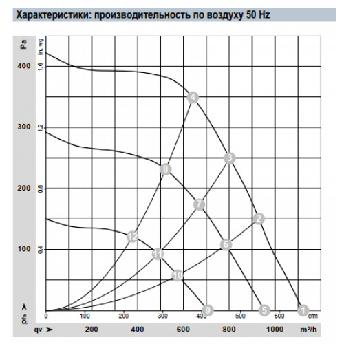 Центробежный вентилятор ebmpapst D3G146AH5011