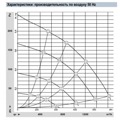 Центробежный вентилятор ebmpapst D3G180AB6201