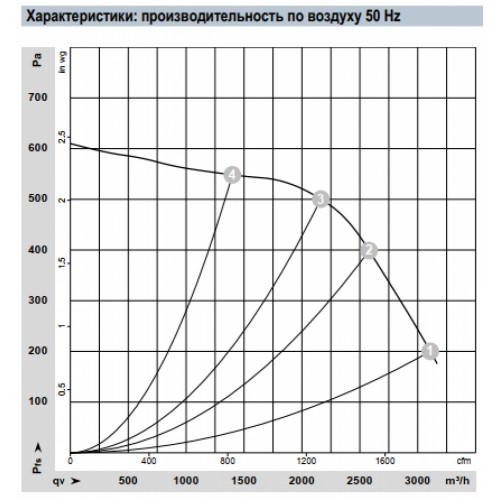 Центробежный вентилятор ebmpapst D3G250HH0302