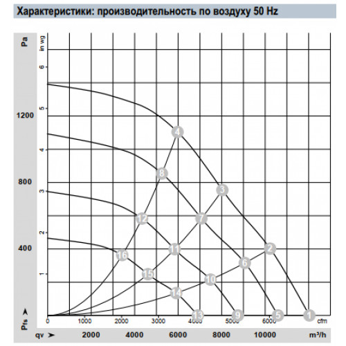 Центробежный вентилятор ebmpapst D3G355GG0301