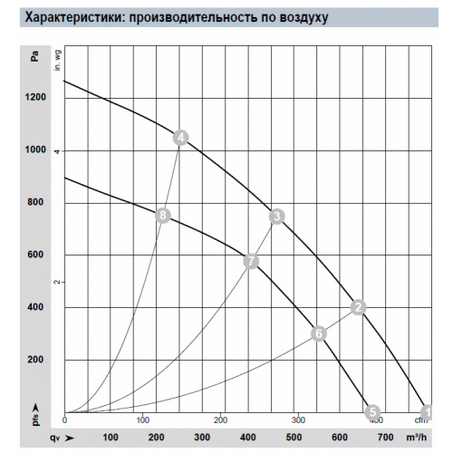 Центробежный вентилятор R3G190RY87P2