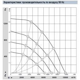 Центробежный вентилятор R3G400PI9201