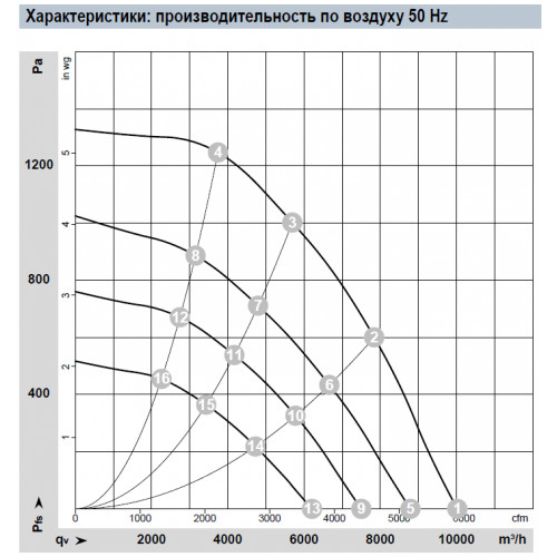 Центробежный вентилятор R3G400PI9201