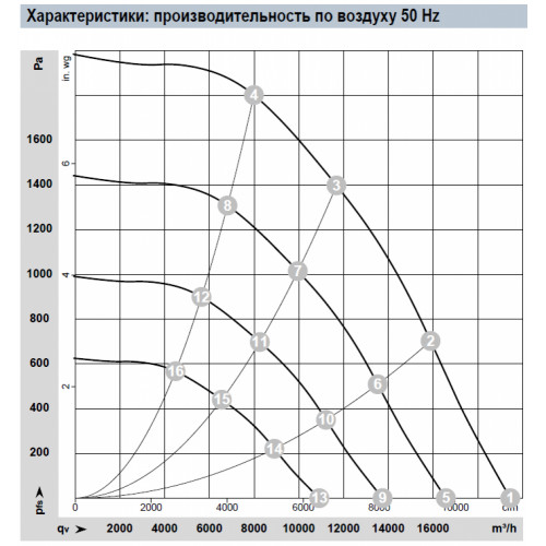 Центробежный вентилятор K3G500PC16N1