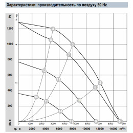 Центробежный вентилятор K3G500PA2805