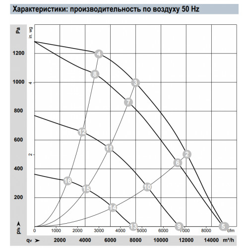 Центробежный вентилятор K3G500PA2805