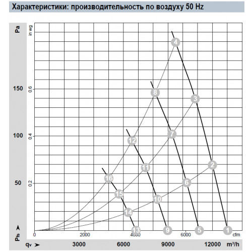 Осевой вентилятор S3G560AH9901