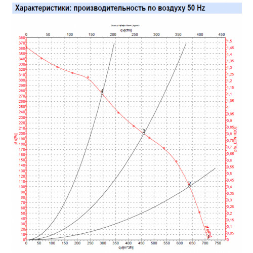 Центробежный (радиальный) вентилятор ebmpapst D2E133AM4723