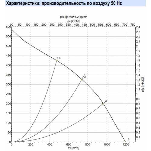 Центробежный вентилятор ebmpapst R2E225-RA92-09