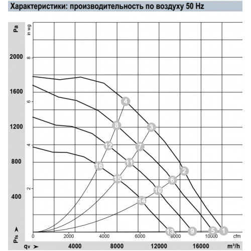 Центробежный вентилятор ebmpapst K3G500-PB33-01