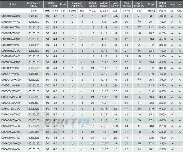 Fandis D06F01HWXA00 - описание, технические характеристики, графики