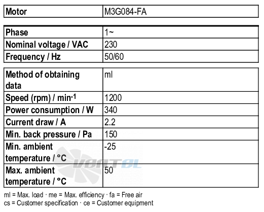 Ebmpapst D3G225-CC14-71 - описание, технические характеристики, графики