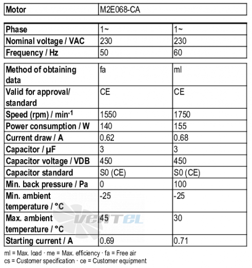 Ebmpapst G2E146-DW07-01 - описание, технические характеристики, графики