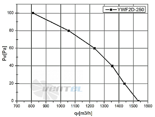 Weiguang WEIGUANG YWF2D-250B-92/25-G - описание, технические характеристики, графики