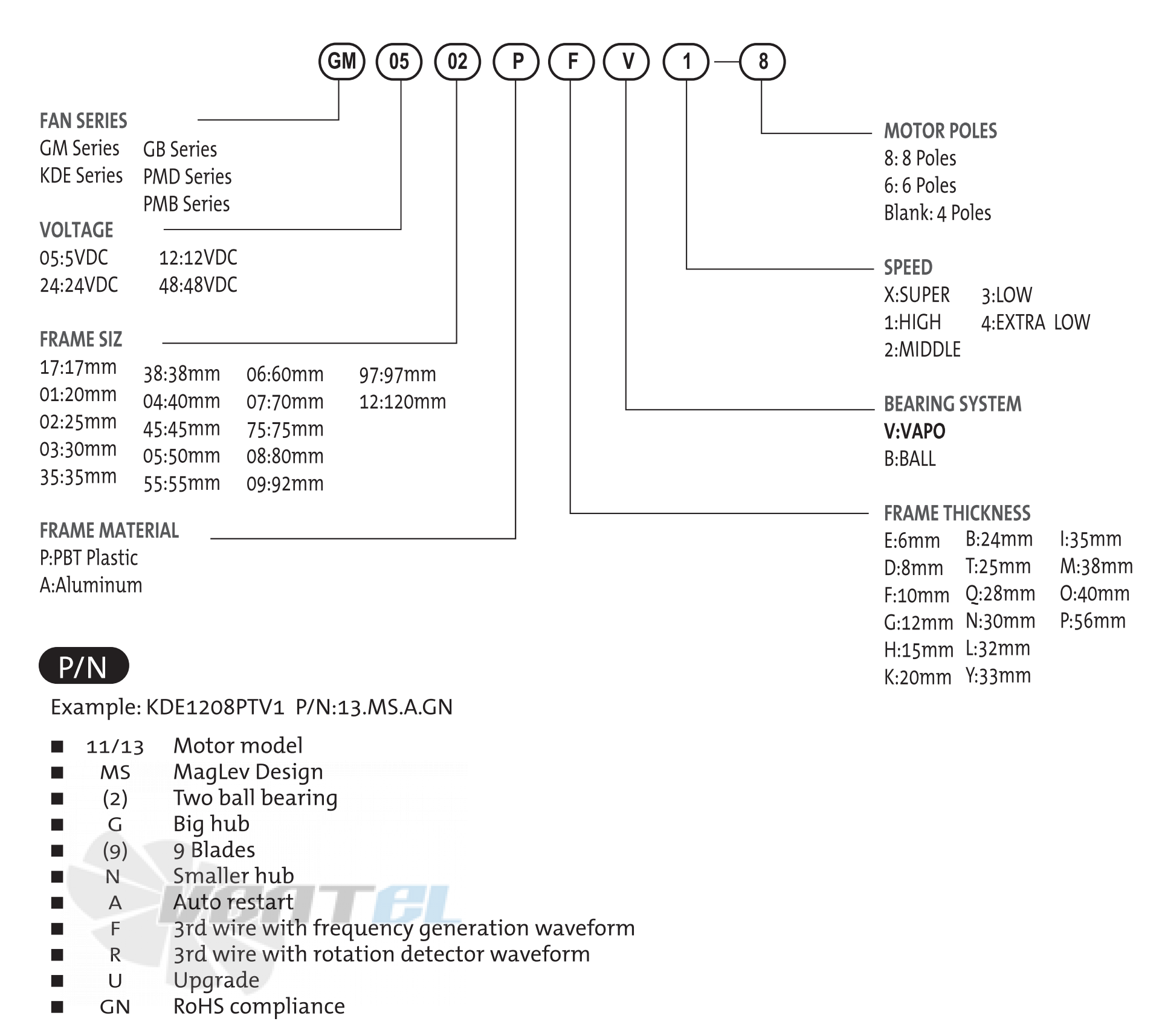 Sunon GM0501PDV1-8 - описание, технические характеристики, графики