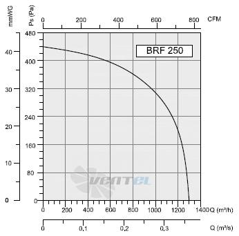 Bahcivan(Турция) BRF-250 - описание, технические характеристики, графики