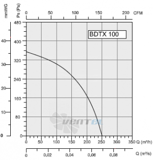 Bahcivan(Турция) BDTX-100 - описание, технические характеристики, графики