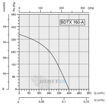 Bahcivan(Турция) BDTX-160-A - описание, технические характеристики, графики