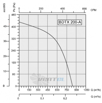 Bahcivan(Турция) BDTX-200-A - описание, технические характеристики, графики