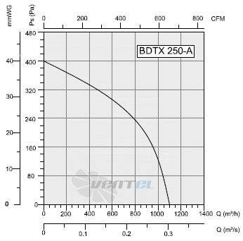 Bahcivan(Турция) BDTX-250-A - описание, технические характеристики, графики