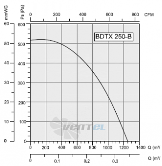 Bahcivan(Турция) BDTX-250-B - описание, технические характеристики, графики