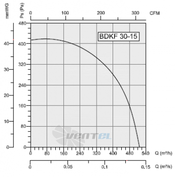 Bahcivan(Турция) BDKF-30-15 - описание, технические характеристики, графики