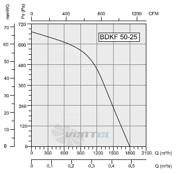 Bahcivan(Турция) BDKF-50-25 - описание, технические характеристики, графики