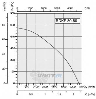Bahcivan(Турция) BDKF-80-50 - описание, технические характеристики, графики