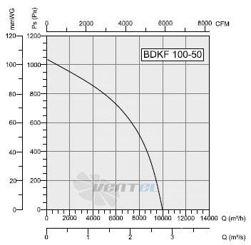 Bahcivan(Турция) BDKF-100-50 - описание, технические характеристики, графики