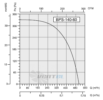 Bahcivan (Турция) BPS-140-60 - описание, технические характеристики, графики