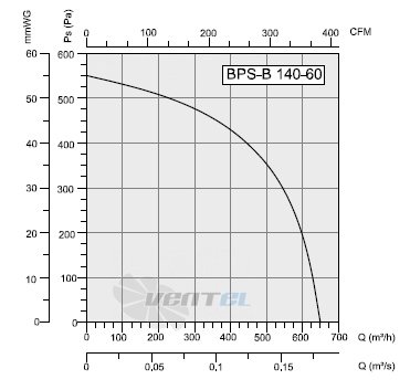 Bahcivan (Турция) BPS-B-140-60 - описание, технические характеристики, графики