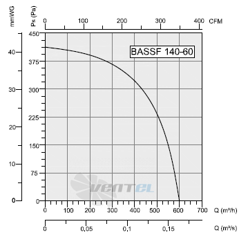 Bahcivan(Турция) BASSF-140-60 - описание, технические характеристики, графики