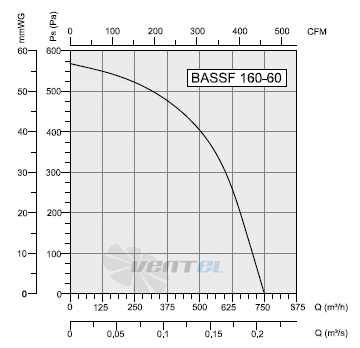 Bahcivan(Турция) BASSF-160-60 - описание, технические характеристики, графики