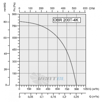 Bahcivan (Турция) OBR-200-T-4K - описание, технические характеристики, графики