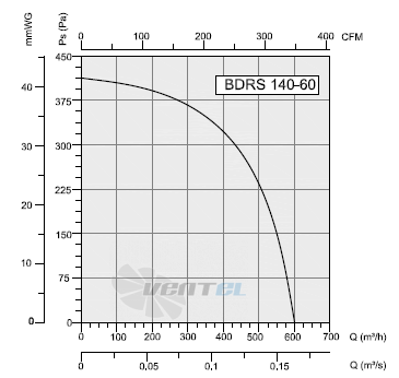 Bahcivan (Турция) BDRS-140-60 - описание, технические характеристики, графики