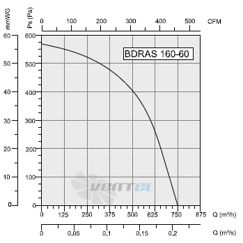 Bahcivan (Турция) BDRS-160-60 - описание, технические характеристики, графики