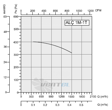 Bahcivan (Турция) ALC-1M-1T - описание, технические характеристики, графики