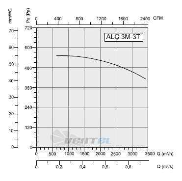 Bahcivan (Турция) ALC-3M-3T - описание, технические характеристики, графики