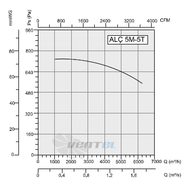 Bahcivan (Турция) ALC-5M-5T - описание, технические характеристики, графики