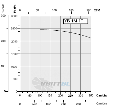 Bahcivan (Турция) YB-1M-1T - описание, технические характеристики, графики