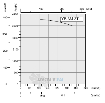 Bahcivan (Турция) YB-3M-3T - описание, технические характеристики, графики