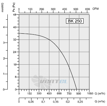 Bahcivan (Турция) BK 250 - описание, технические характеристики, графики