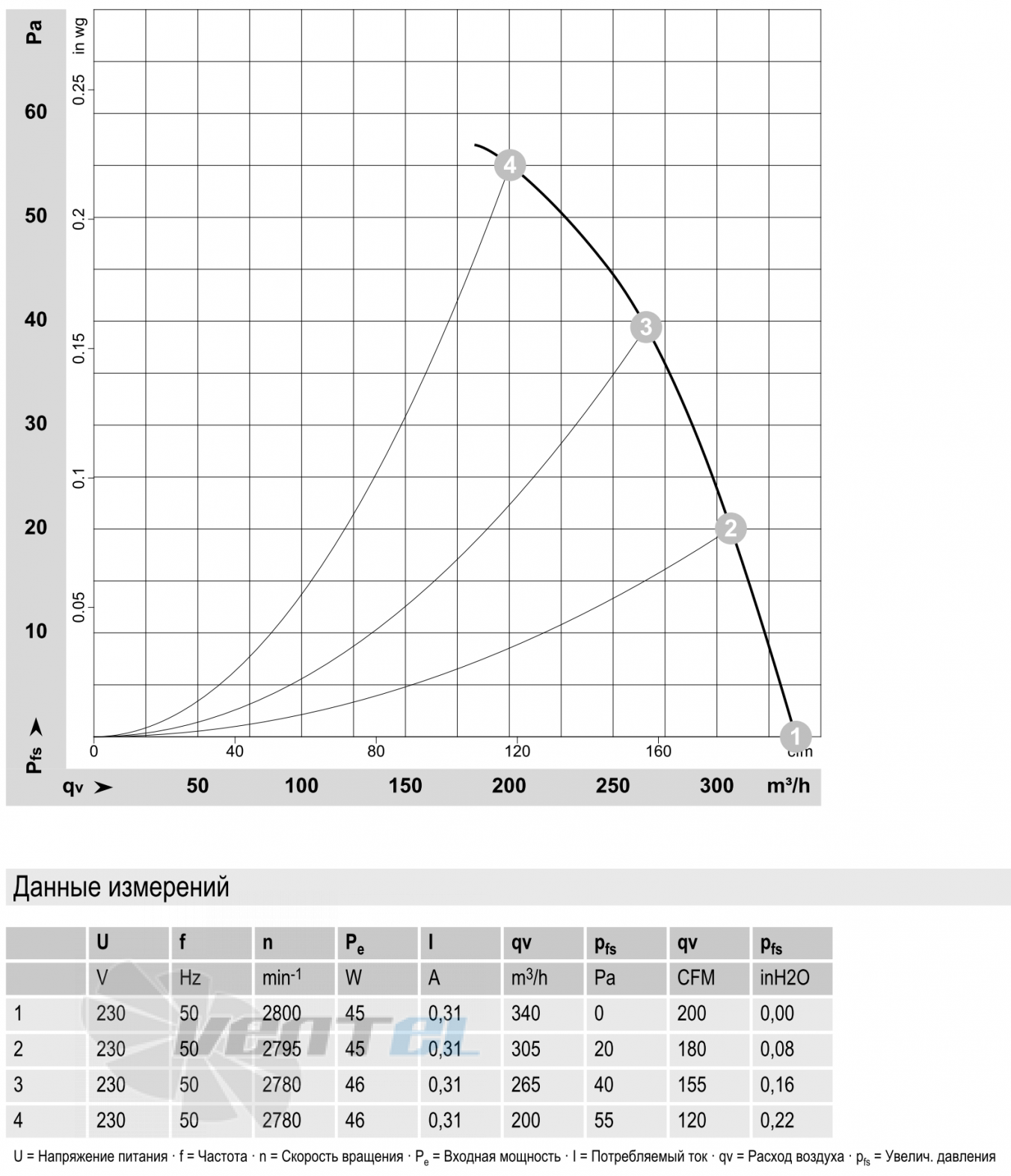 Ebmpapst W2S130-AB03-13 - описание, технические характеристики, графики