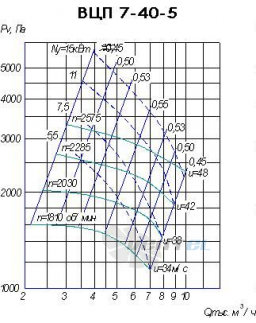  ВЦП 7-40 № 5 - описание, технические характеристики, графики