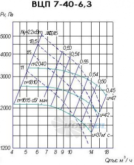  ВЦП 7-40 № 6,3 - описание, технические характеристики, графики