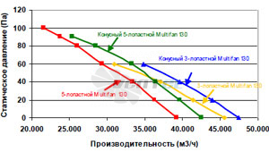  MULTIFAN-130-5 - описание, технические характеристики, графики
