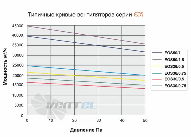  EOS-50-1 - описание, технические характеристики, графики